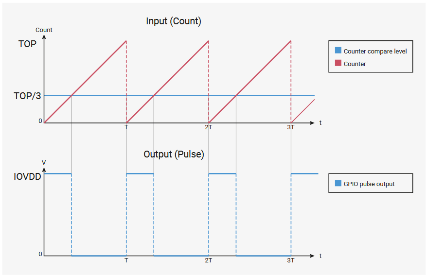 PWM counter example
