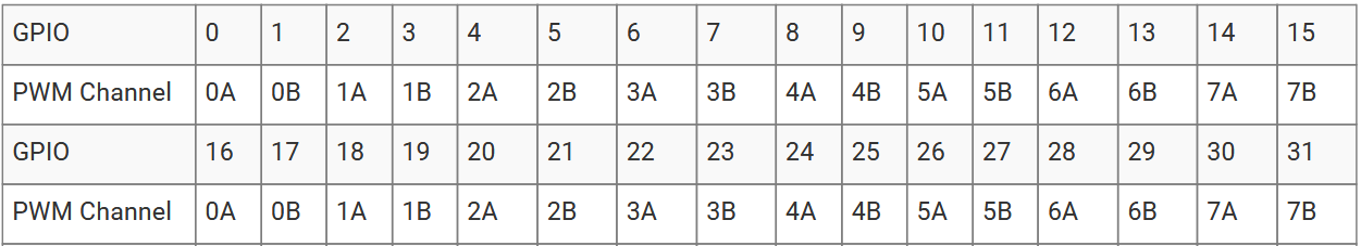 PWM GPIO Mapping